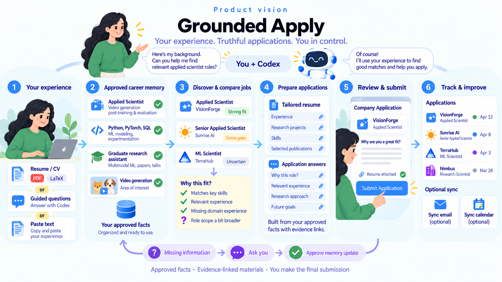Today, I stopped building grounded-apply